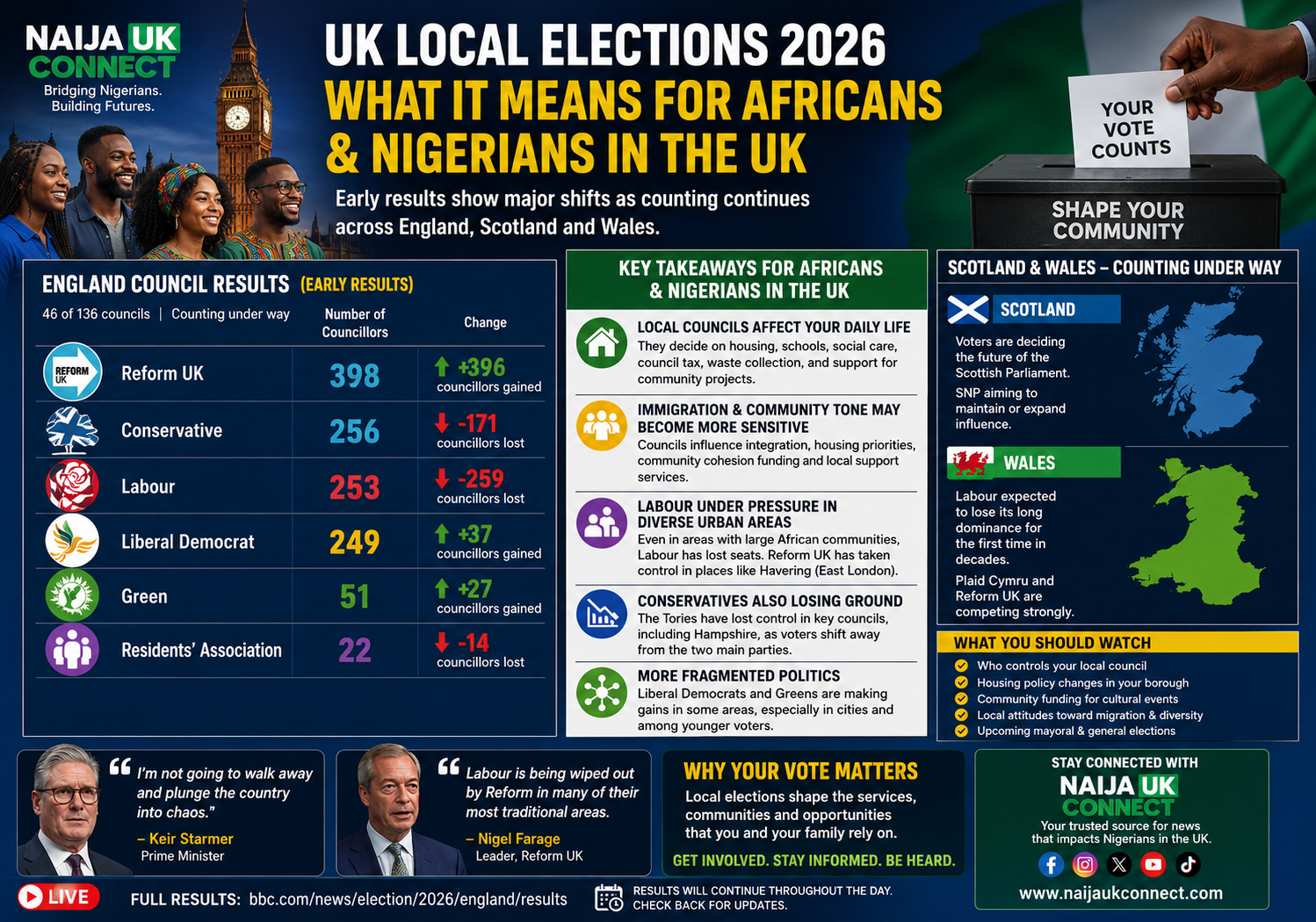 UK Local Elections 2026: What It Means for Africans in the UK