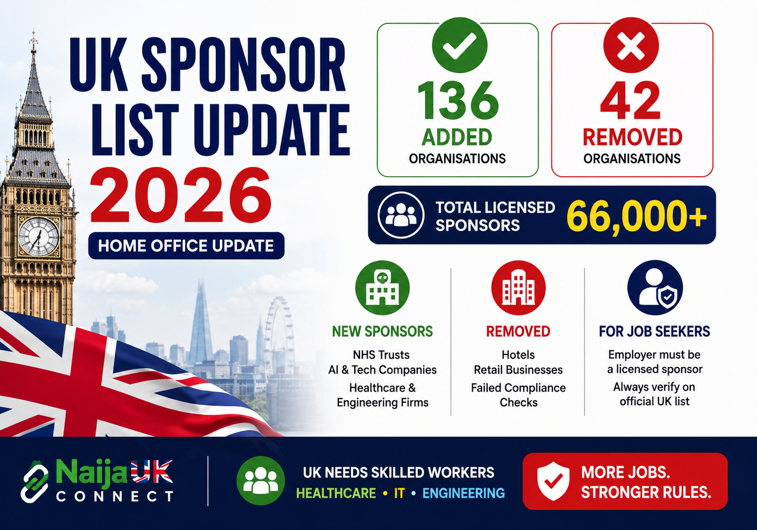 Home Office Updates UK Register of Licensed Sponsors: 136 Organisations Added, 42 Removed (2026 Update)